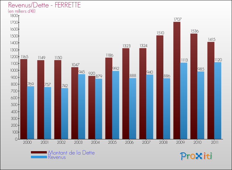 Evolution comparée de la dette et des revenus pour la commune de FERRETTE de 2000 à 2011 Comparaison de la dette et des revenus pour FERRETTE de 2000 à 2011