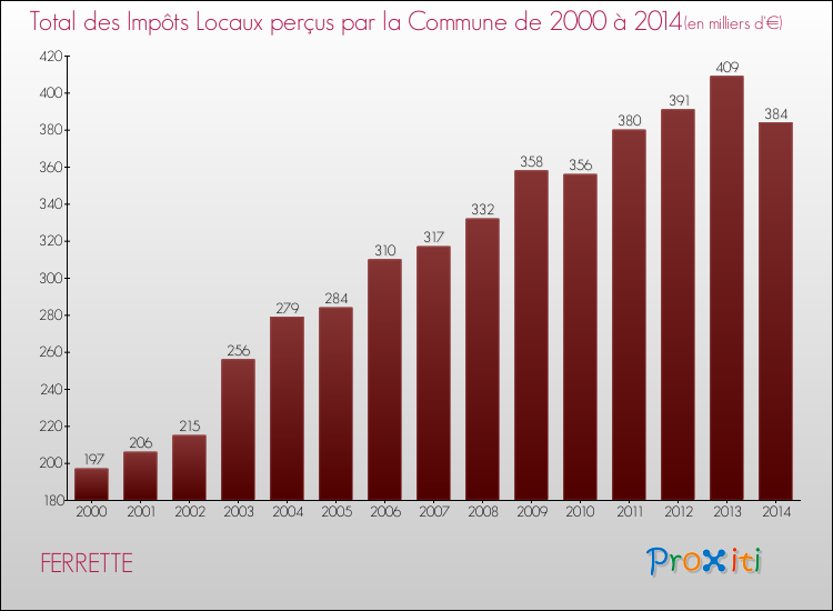 Evolution des Impôts Locaux pour la commune de FERRETTE de 2000 à 2014 Evolution des Impôts Locaux pour FERRETTE de 2000 à 2014