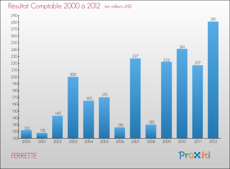 Evolution du résultat comptable pour la commune de FERRETTE de 2000 à 2012 Evolution du résultat comptable pour FERRETTE de 2000 à 2012