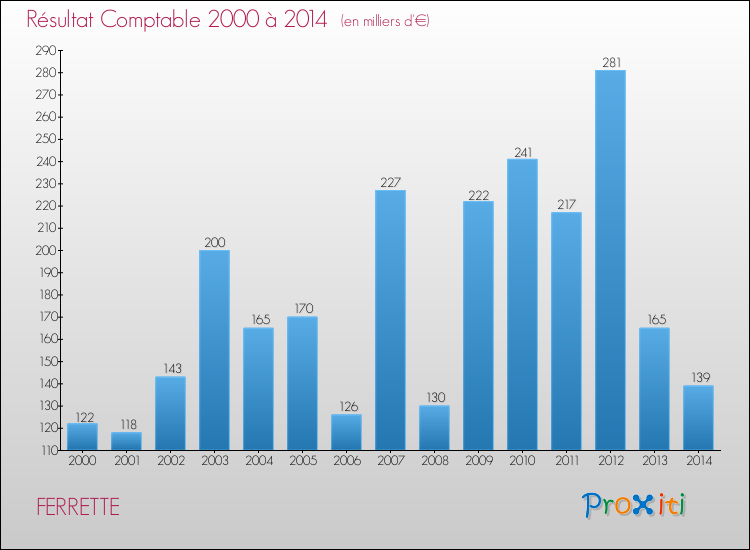 Evolution du résultat comptable pour la commune de FERRETTE de 2000 à 2014 Evolution du résultat comptable pour FERRETTE de 2000 à 2014