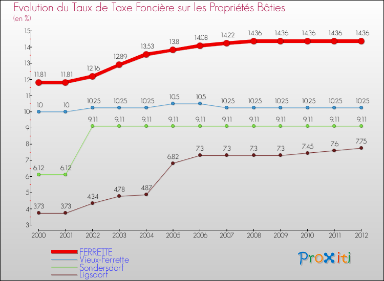 Evolution du taux de la taxe foncière sur le bati pour FERRETTE et les communes proches de 2000 à 2012 Comparaison des taux de taxe foncière sur le bati pour FERRETTE et les communes voisines de 2000 à 2012