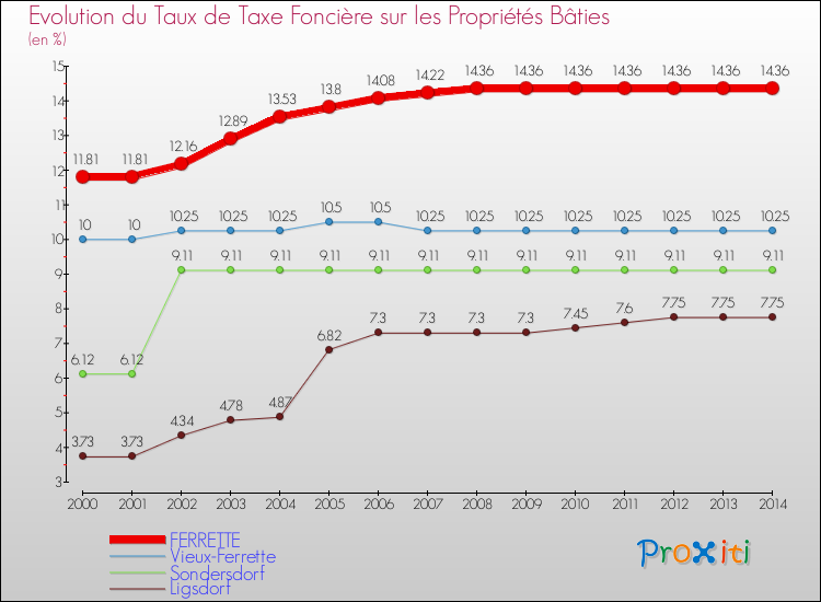 Evolution du taux de la taxe foncière sur le bati pour FERRETTE et les communes proches de 2000 à 2014 Comparaison des taux de taxe foncière sur le bati pour FERRETTE et les communes voisines de 2000 à 2014