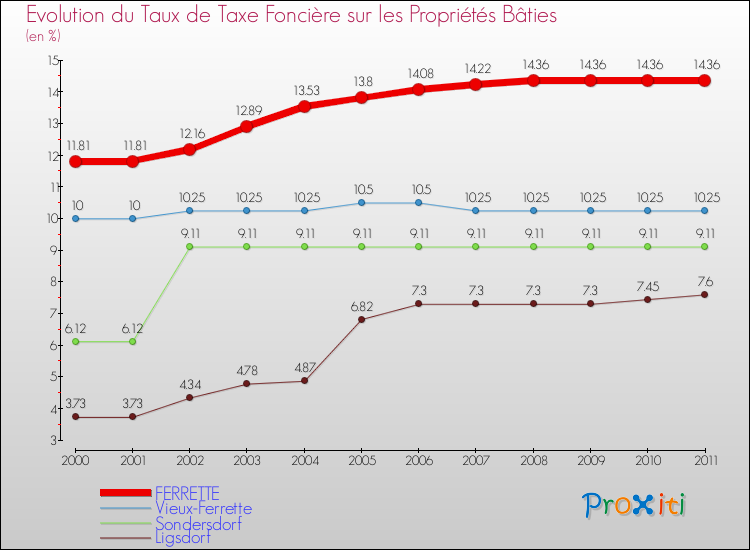 Evolution du taux de la taxe foncière sur le bati pour FERRETTE et les communes proches Comparaison des taux de taxe foncière sur le bati pour FERRETTE et les communes voisines
