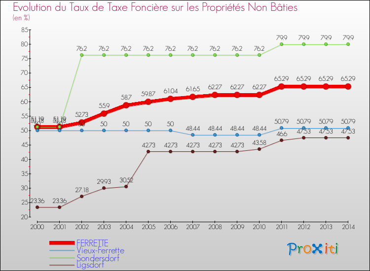 Evolution du taux de la taxe foncière sur les immeubles et terrains non batis pour FERRETTE et les communes proches de 2000 à 2014 Comparaison des taux de la taxe foncière sur les immeubles et terrains non batis pour FERRETTE et les communes voisines de 2000 à 2014