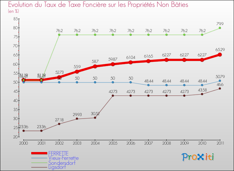 Evolution du taux de la taxe foncière sur les immeubles et terrains non batis pour FERRETTE et les communes proches Comparaison des taux de la taxe foncière sur les immeubles et terrains non batis pour FERRETTE et les communes voisines