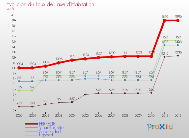 Evolution du taux de la taxe d'habitation pour FERRETTE et les communes proches Comparaison des taux de la taxe d'habitation pour FERRETTE et les communes voisines