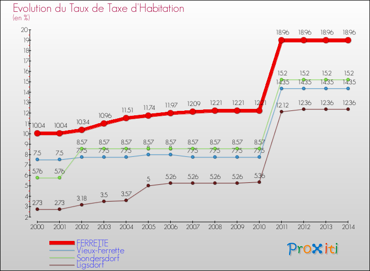 Evolution du taux de la taxe d'habitation pour FERRETTE et les communes proches de 2000 à 2014 Comparaison des taux de la taxe d'habitation pour FERRETTE et les communes voisines de 2000 à 2014
