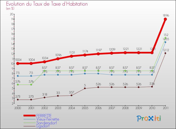 Evolution du taux de la taxe d'habitation pour FERRETTE et les communes proches Comparaison des taux de la taxe d'habitation pour FERRETTE et les communes voisines