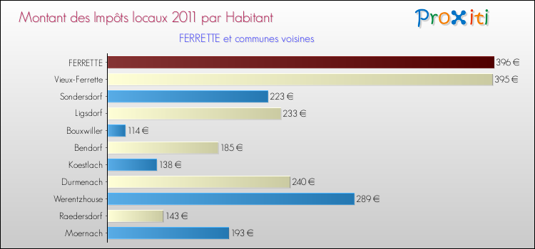Montant des impôts locaux par Habitant pour FERRETTE et les communes proches Comparaison des impôts locaux par habitant pour FERRETTE et les communes voisines