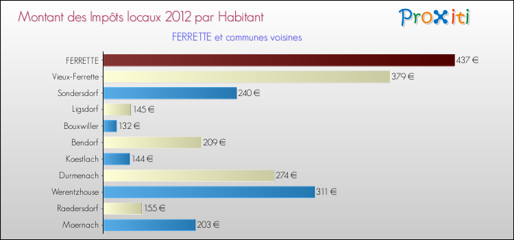 Montant des impôts locaux par Habitant pour FERRETTE et les communes proches Comparaison des impôts locaux par habitant pour FERRETTE et les communes voisines