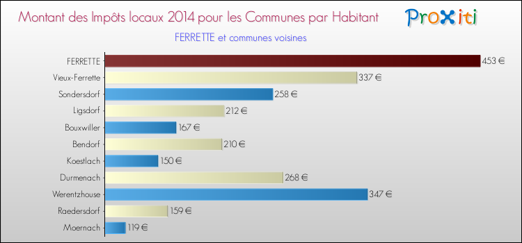 Montant des impôts locaux par Habitant pour FERRETTE et les communes proches en 2014 Comparaison des impôts locaux par habitant pour FERRETTE et les communes voisines en 2014