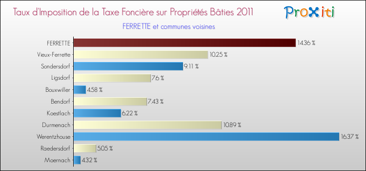 Taux d'imposition de la taxe foncière sur le bati 2011 pour FERRETTE et les communes proches Comparaison des taux d'imposition de la taxe foncière sur le bati 2011 pour FERRETTE et les communes voisines