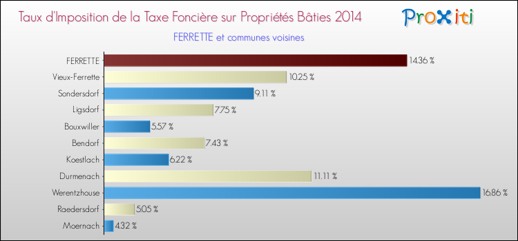 Taux d'imposition de la taxe foncière sur le bati 2014 pour FERRETTE et les communes proches Comparaison des taux d'imposition de la taxe foncière sur le bati 2014 pour FERRETTE et les communes voisines