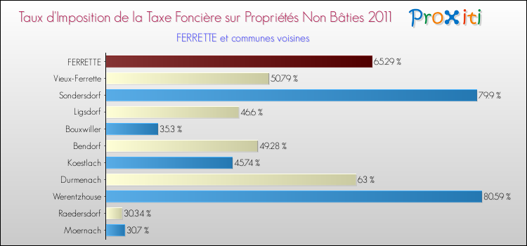 Taux d'imposition de la taxe foncière sur les immeubles et terrains non batis 2011 pour FERRETTE et les communes proches Comparaison des taux d'imposition de la taxe foncière sur les immeubles et terrains non batis 2011 pour FERRETTE et les communes voisines