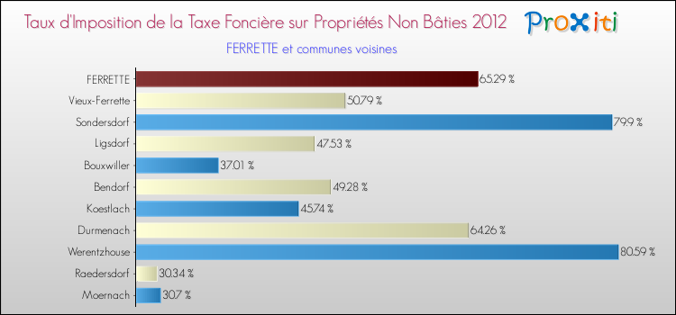 Taux d'imposition de la taxe foncière sur les immeubles et terrains non batis 2012 pour FERRETTE et les communes proches Comparaison des taux d'imposition de la taxe foncière sur les immeubles et terrains non batis 2012 pour FERRETTE et les communes voisines