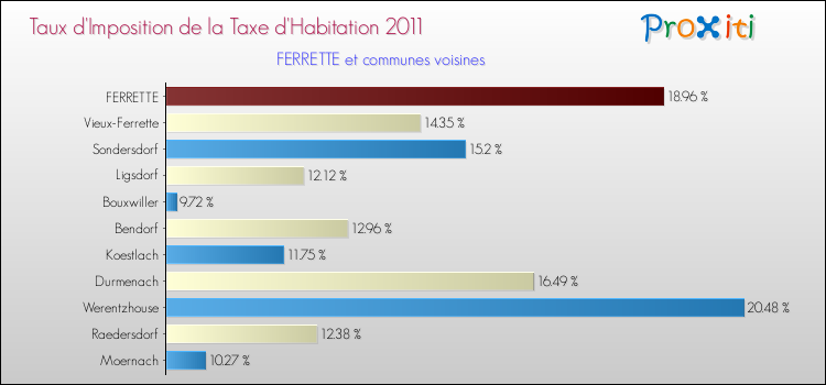 Taux d'imposition de la taxe d'habitation 2011 pour FERRETTE et les communes proches Comparaison des taux d'imposition de la taxe d'habitation 2011 pour FERRETTE et les communes voisines