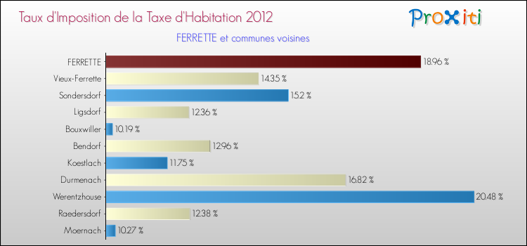 Taux d'imposition de la taxe d'habitation 2012 pour FERRETTE et les communes proches Comparaison des taux d'imposition de la taxe d'habitation 2012 pour FERRETTE et les communes voisines
