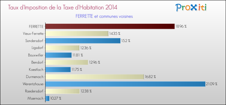 Taux d'imposition de la taxe d'habitation 2014 pour FERRETTE et les communes proches Comparaison des taux d'imposition de la taxe d'habitation 2014 pour FERRETTE et les communes voisines