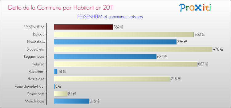 Dette par habitant de la commune en 2011 pour FESSENHEIM et les communes proches Comparaison de la dette par habitant de la commune en 2011 pour FESSENHEIM et les communes voisines