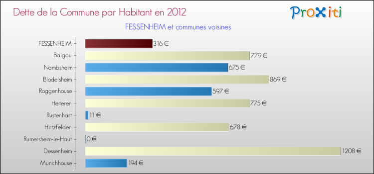 Dette par habitant de la commune en 2012 pour FESSENHEIM et les communes proches Comparaison de la dette par habitant de la commune en 2012 pour FESSENHEIM et les communes voisines