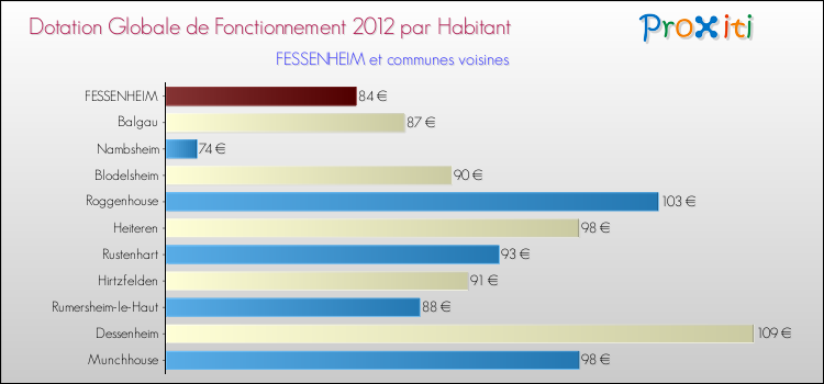 Montant des dotations globales de fonctionnement DGF par Habitant pour FESSENHEIM et les communes proches Comparaison des des dotations globales de fonctionnement DGF par habitant pour FESSENHEIM et les communes voisines