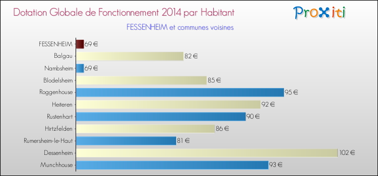 Montant des dotations globales de fonctionnement DGF par Habitant pour FESSENHEIM et les communes proches en 2014. Comparaison des des dotations globales de fonctionnement DGF par habitant pour FESSENHEIM et les communes voisines en 2014.