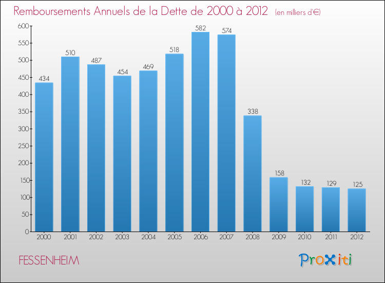 Evolution de l'annuité de la dette pour la commune de FESSENHEIM de 2000 à 2012 Annuités de la dette pour FESSENHEIM de 2000 à 2012