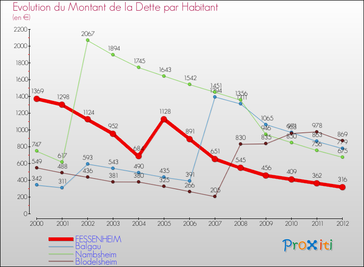 Evolution de la dette par habitant pour la commune de FESSENHEIM et les communes proches de 2000 à 2012 Comparaison de la dette par habitant pour FESSENHEIM et les communes voisines de 2000 à 2012