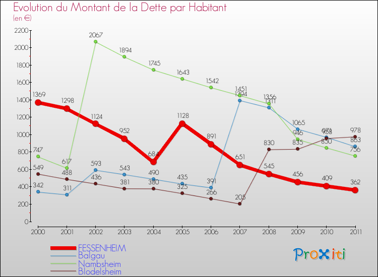 Evolution de la dette par habitant pour la commune de FESSENHEIM et les communes proches Comparaison de la dette par habitant pour FESSENHEIM et les communes voisines