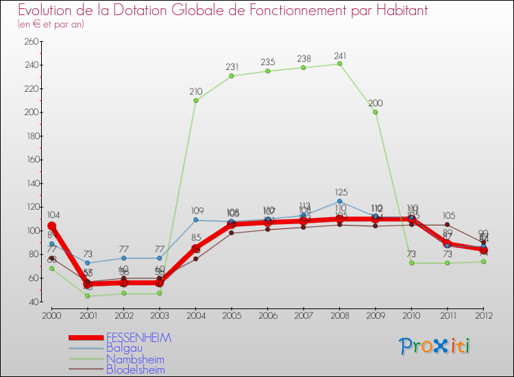 Evolution et montant de la dotation globale de fonctionnement par Habitant pour FESSENHEIM et les communes proches Comparaison des dotations globales de fonctionnement par habitant pour FESSENHEIM et les communes voisines