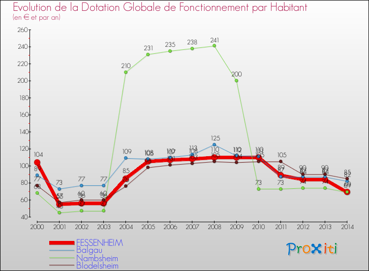 Evolution et montant de la dotation globale de fonctionnement par Habitant pour FESSENHEIM et les communes proches de 2000 à 2014. Comparaison des dotations globales de fonctionnement par habitant pour FESSENHEIM et les communes voisines de 2000 à 2014.
