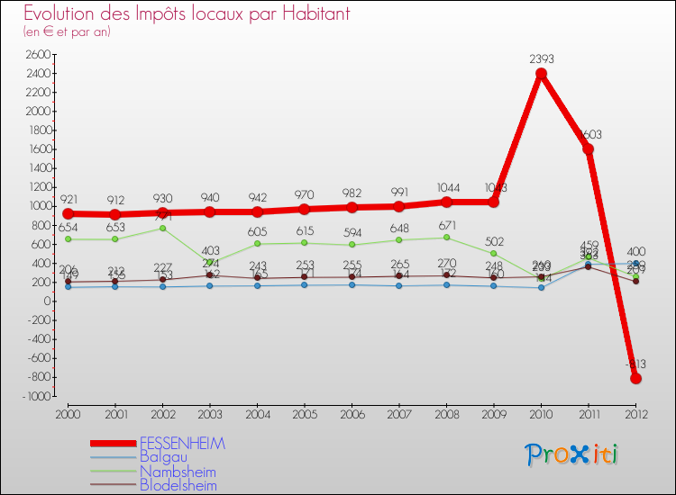 Evolution et montant des impôts locaux par Habitant pour FESSENHEIM et les communes proches Comparaison des impôts locaux par habitant pour FESSENHEIM et les communes voisines