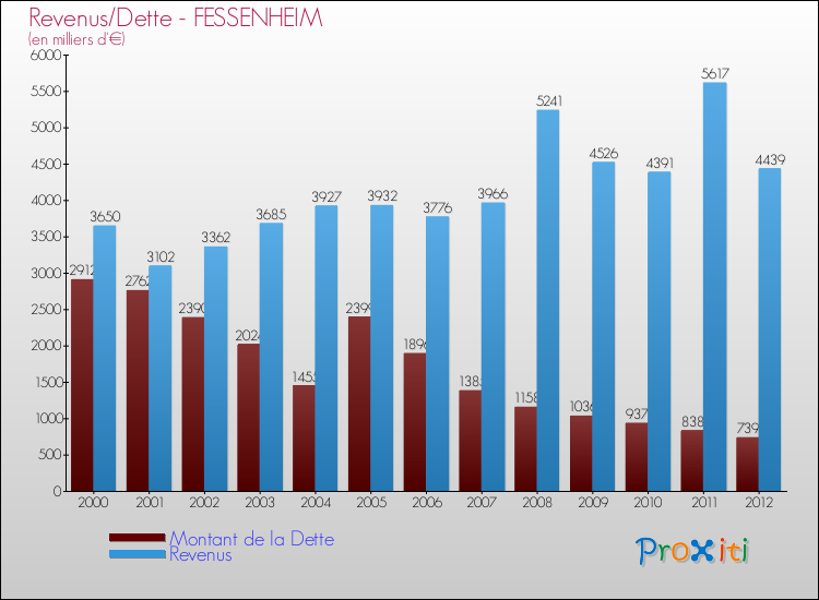 Evolution comparée de la dette et des revenus pour la commune de FESSENHEIM de 2000 à 2012 Comparaison de la dette et des revenus pour FESSENHEIM de 2000 à 2012