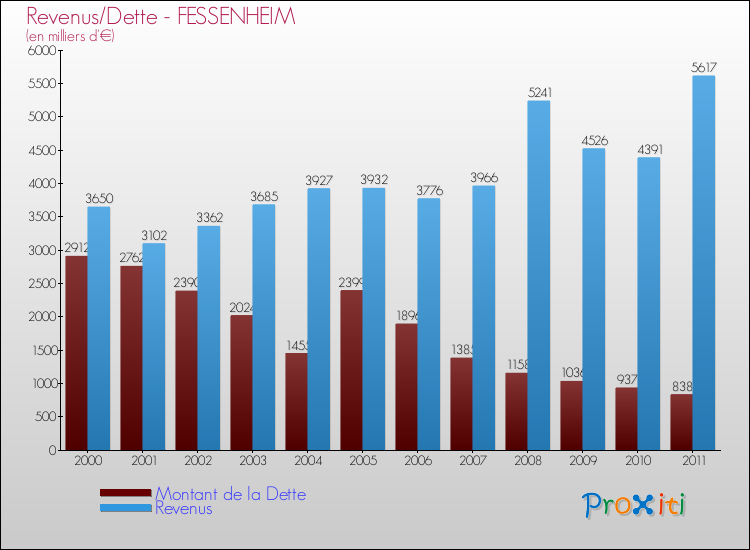 Evolution comparée de la dette et des revenus pour la commune de FESSENHEIM de 2000 à 2011 Comparaison de la dette et des revenus pour FESSENHEIM de 2000 à 2011