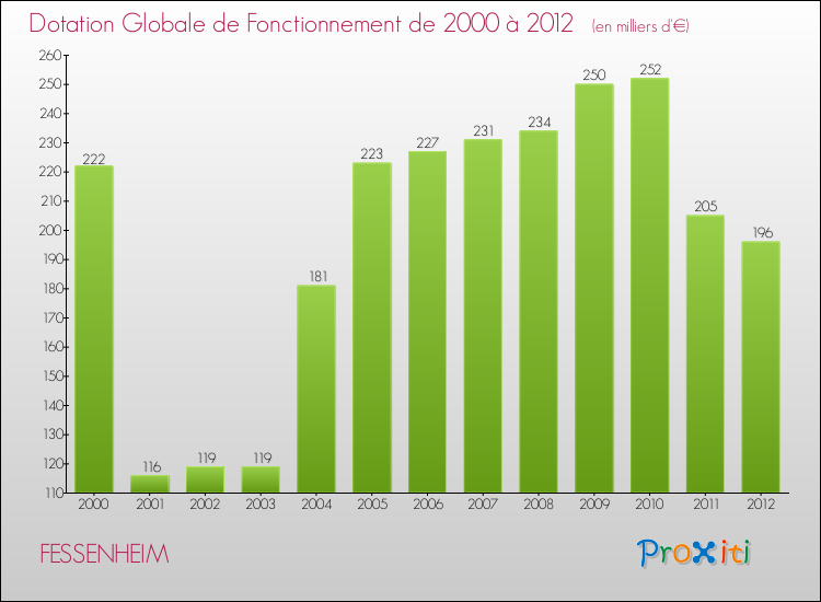 Evolution du montant de la Dotation Globale de Fonctionnement pour la commune de FESSENHEIM de 2000 à 2012 Evolution du montant de la Dotation Globale de Fonctionnement pour FESSENHEIM de 2000 à 2012