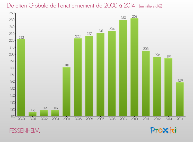 Evolution du montant de la Dotation Globale de Fonctionnement pour la commune de FESSENHEIM de 2000 à 2014 Evolution du montant de la Dotation Globale de Fonctionnement pour FESSENHEIM de 2000 à 2014