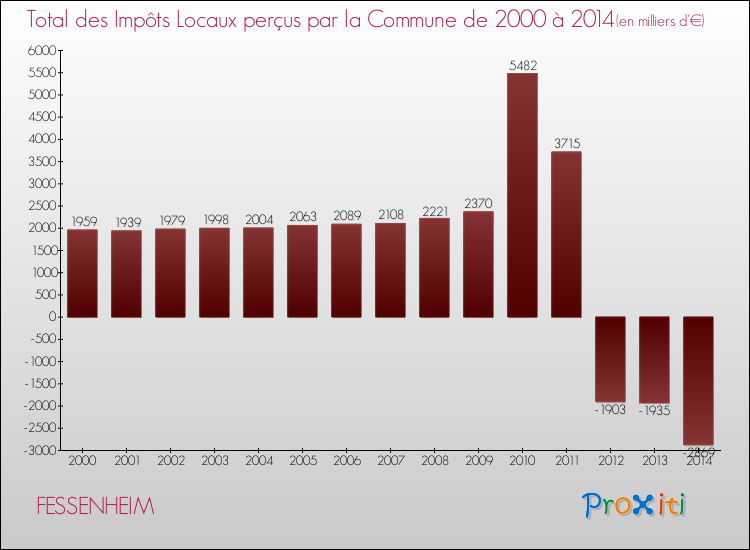 Evolution des Impôts Locaux pour la commune de FESSENHEIM de 2000 à 2014 Evolution des Impôts Locaux pour FESSENHEIM de 2000 à 2014