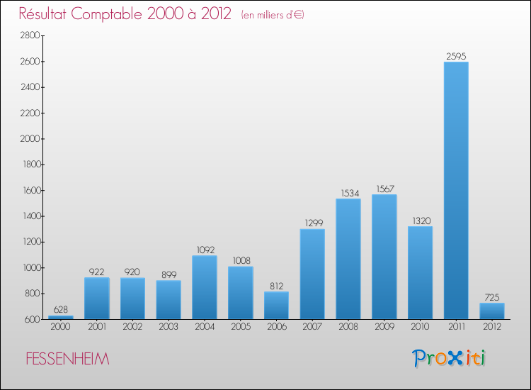Evolution du résultat comptable pour la commune de FESSENHEIM de 2000 à 2012 Evolution du résultat comptable pour FESSENHEIM de 2000 à 2012
