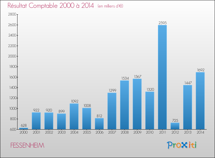 Evolution du résultat comptable pour la commune de FESSENHEIM de 2000 à 2014 Evolution du résultat comptable pour FESSENHEIM de 2000 à 2014
