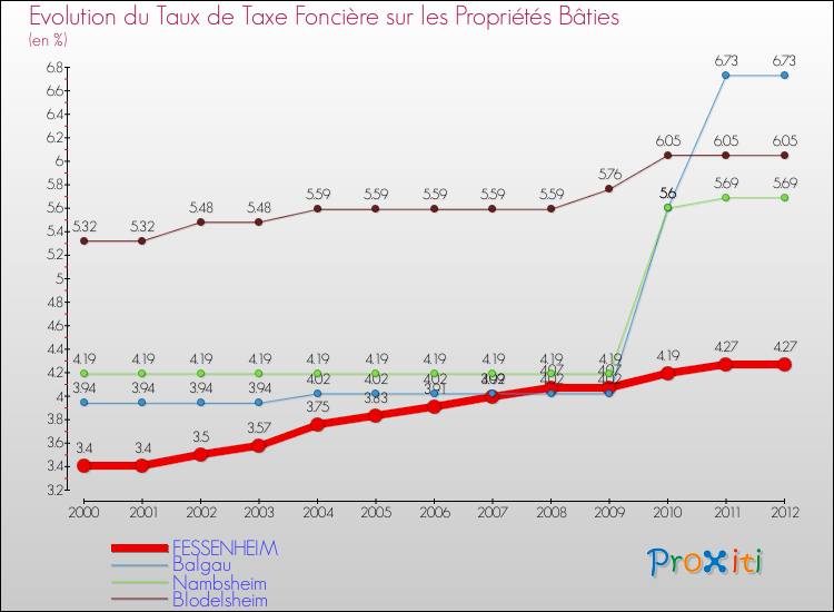 Evolution du taux de la taxe foncière sur le bati pour FESSENHEIM et les communes proches de 2000 à 2012 Comparaison des taux de taxe foncière sur le bati pour FESSENHEIM et les communes voisines de 2000 à 2012