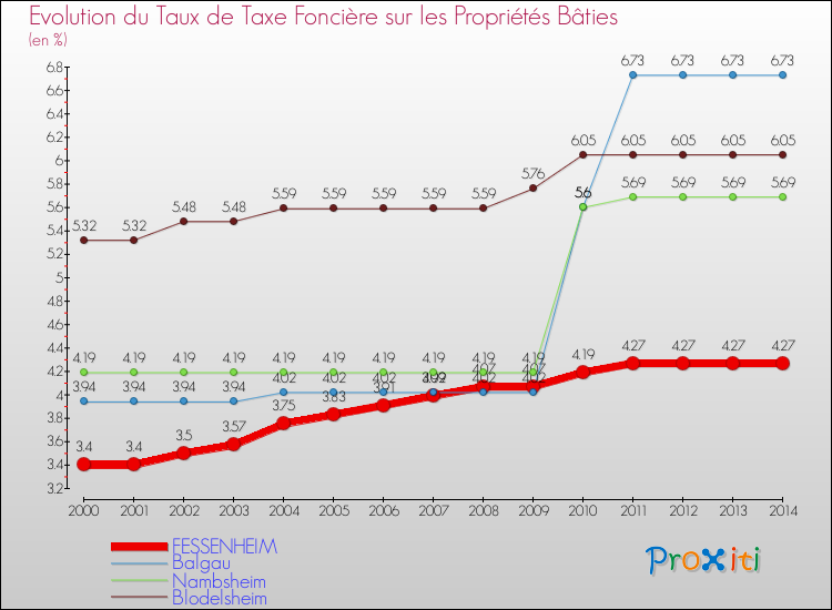 Evolution du taux de la taxe foncière sur le bati pour FESSENHEIM et les communes proches de 2000 à 2014 Comparaison des taux de taxe foncière sur le bati pour FESSENHEIM et les communes voisines de 2000 à 2014