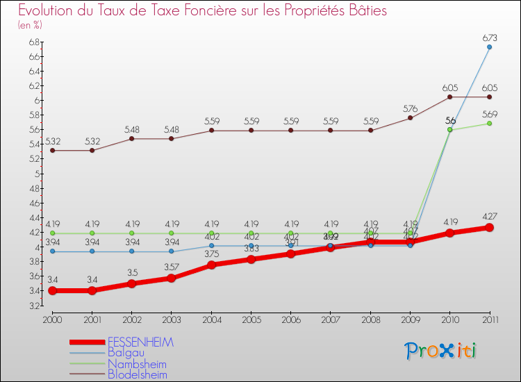 Evolution du taux de la taxe foncière sur le bati pour FESSENHEIM et les communes proches Comparaison des taux de taxe foncière sur le bati pour FESSENHEIM et les communes voisines