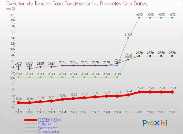 Evolution du taux de la taxe foncière sur les immeubles et terrains non batis pour FESSENHEIM et les communes proches de 2000 à 2014 Comparaison des taux de la taxe foncière sur les immeubles et terrains non batis pour FESSENHEIM et les communes voisines de 2000 à 2014