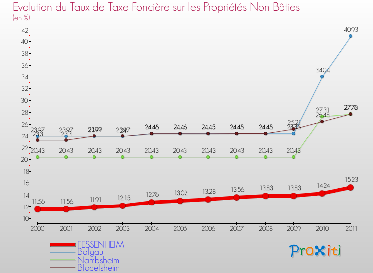 Evolution du taux de la taxe foncière sur les immeubles et terrains non batis pour FESSENHEIM et les communes proches Comparaison des taux de la taxe foncière sur les immeubles et terrains non batis pour FESSENHEIM et les communes voisines