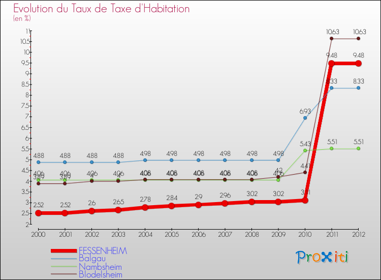 Evolution du taux de la taxe d'habitation pour FESSENHEIM et les communes proches Comparaison des taux de la taxe d'habitation pour FESSENHEIM et les communes voisines