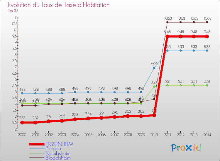 Evolution du taux de la taxe d'habitation pour FESSENHEIM et les communes proches de 2000 à 2014 Comparaison des taux de la taxe d'habitation pour FESSENHEIM et les communes voisines de 2000 à 2014