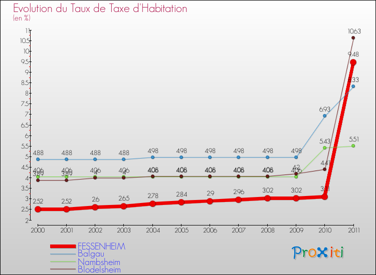 Evolution du taux de la taxe d'habitation pour FESSENHEIM et les communes proches Comparaison des taux de la taxe d'habitation pour FESSENHEIM et les communes voisines