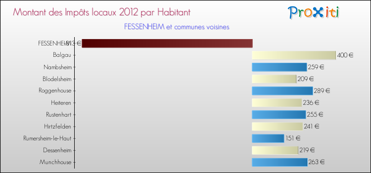 Montant des impôts locaux par Habitant pour FESSENHEIM et les communes proches Comparaison des impôts locaux par habitant pour FESSENHEIM et les communes voisines