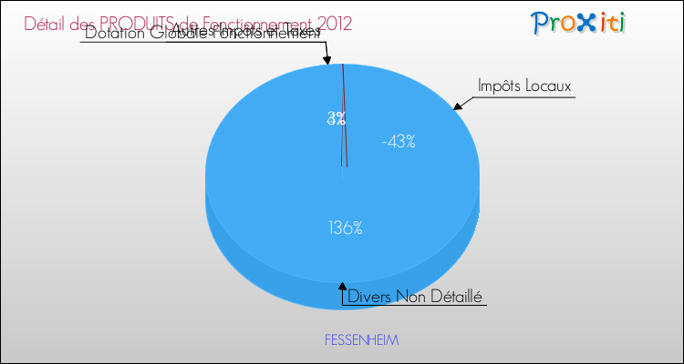 Décomposition du Budget de Fonctionnement 2012 de la commune de FESSENHEIM Budget de Fonctionnement 2012 pour la commune de FESSENHEIM