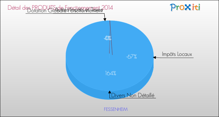 Décomposition du Budget de Fonctionnement 2014 de la commune de FESSENHEIM Budget de Fonctionnement 2014 pour la commune de FESSENHEIM